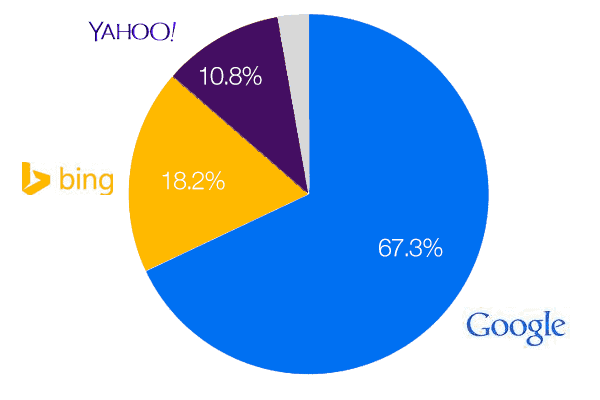 SEO Market Share